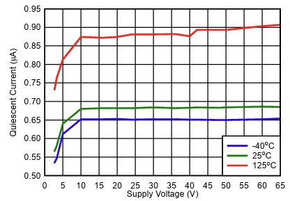 性能图表 - Texas Instruments TPS37-Q1电源电压监控器